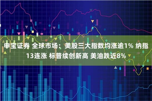 申宝证券 全球市场：美股三大指数均涨逾1% 纳指13连涨 标普续创新高 美油跌近8%